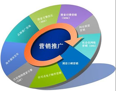 重慶網(wǎng)絡營銷推廣軟件及方法有哪些？